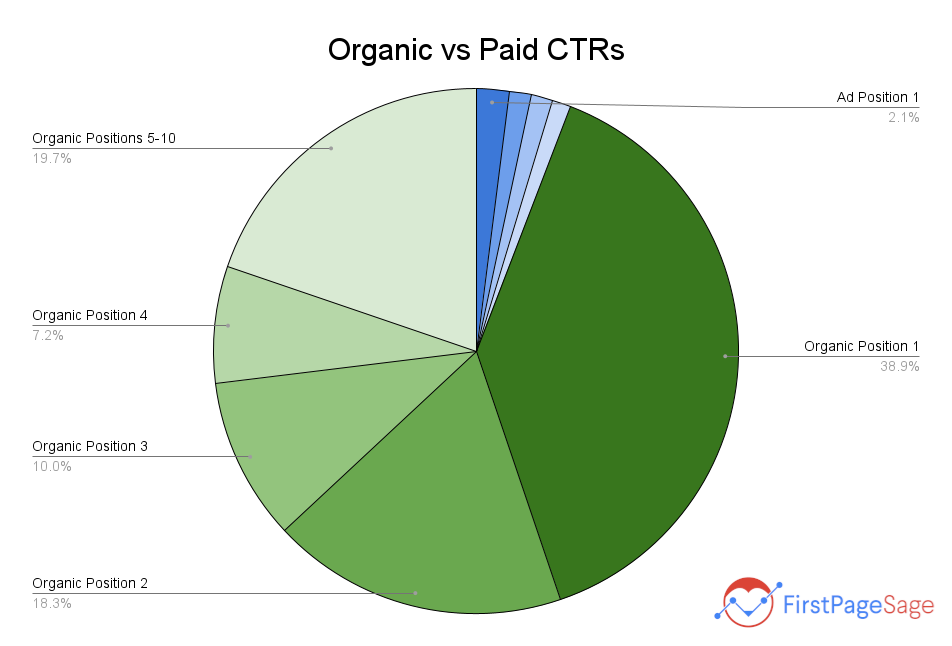 infographe pour le taux de click sur les résultats de recherche organique VS payant qui démontre l'importance de référencement seo