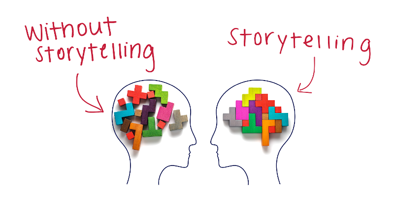Illustration montrant l'importance du storytelling en marketing avec deux cerveaux : l'un sans storytelling avec des idées désorganisées et l'autre structuré grâce à la narration.