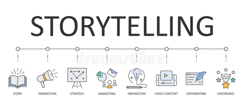 Infographie sur le storytelling en marketing avec des icônes représentant des concepts clés comme l’histoire, la promotion, la stratégie, le marketing, l’inspiration, le contenu vidéo, le copywriting et l’expérience.