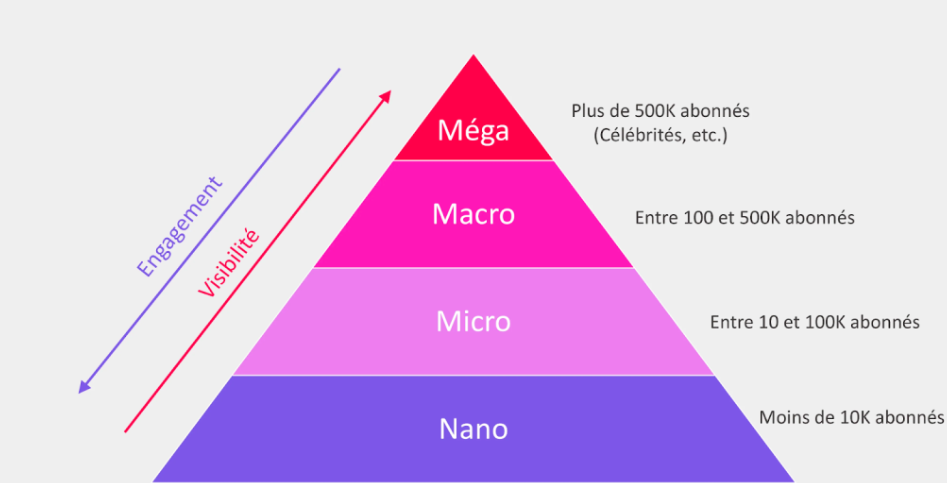 Pyramide hiérarchique des influenceurs partagés selon nano-influenceurs, micro-influenceurs, macro-influenceurs et méga-influenceurs 