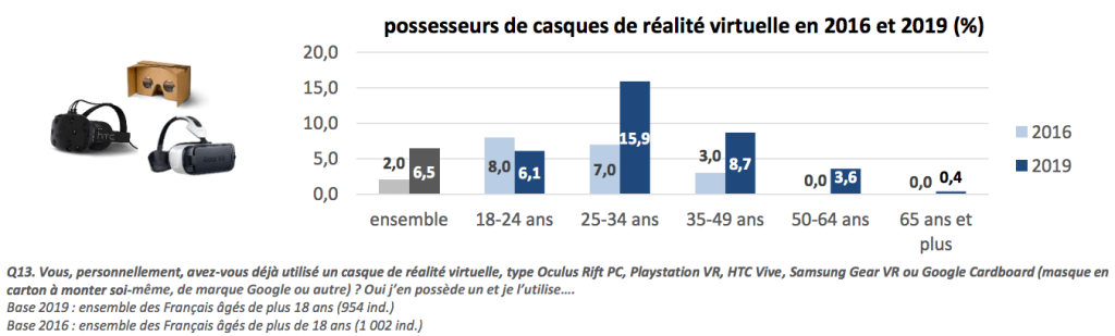 Graphique comparant le pourcentage de possesseurs de casques de réalité virtuelle en France en 2016 et 2019, avec une répartition par tranche d'âge.