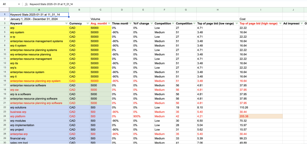 Google Keyword Planner helps marketers identify the best-performing keywords based on search volume and competition data.