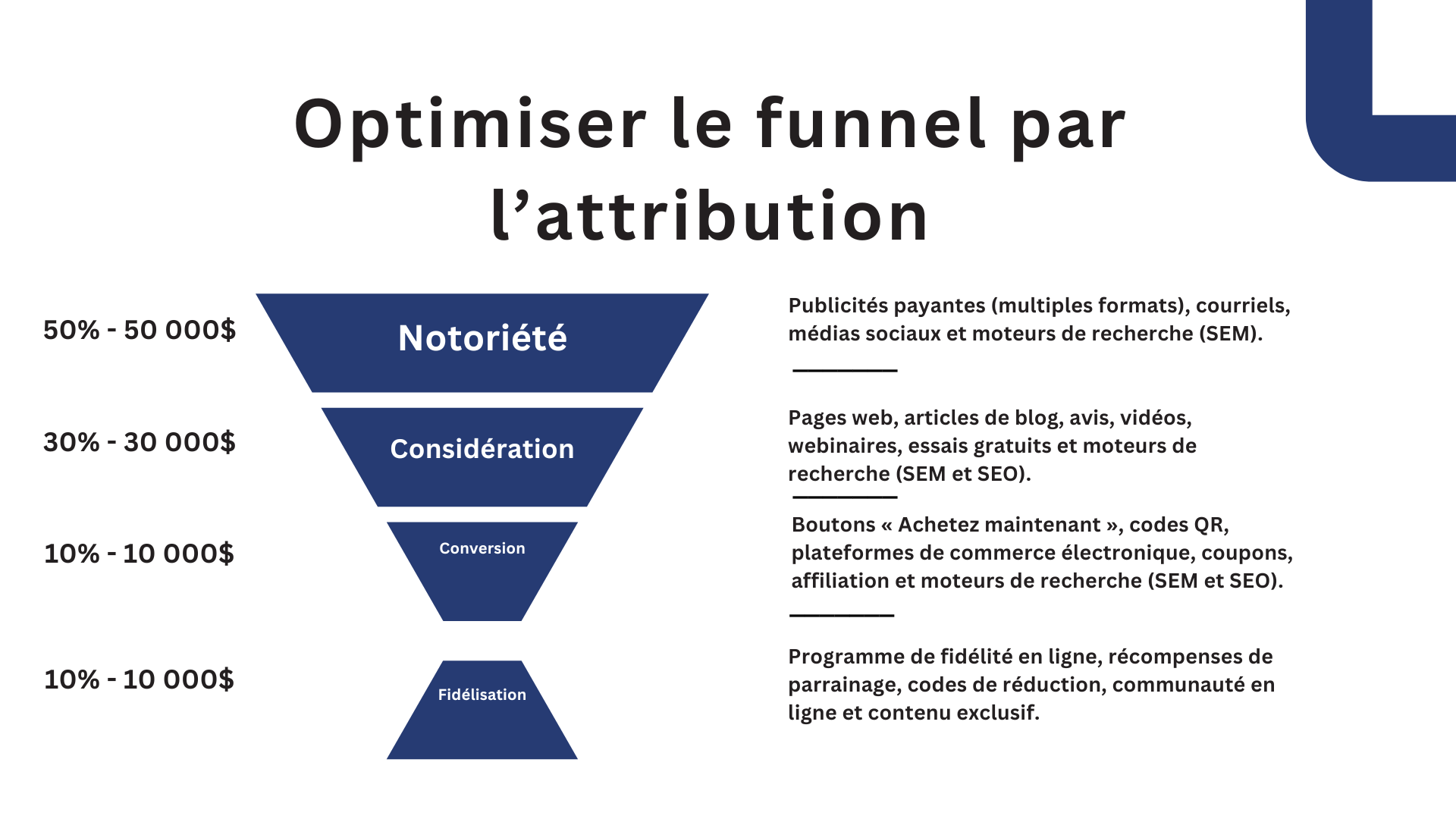 Illustration d'un exemple de répartition budgétaire dans le funnel de conversion en marketing digital.