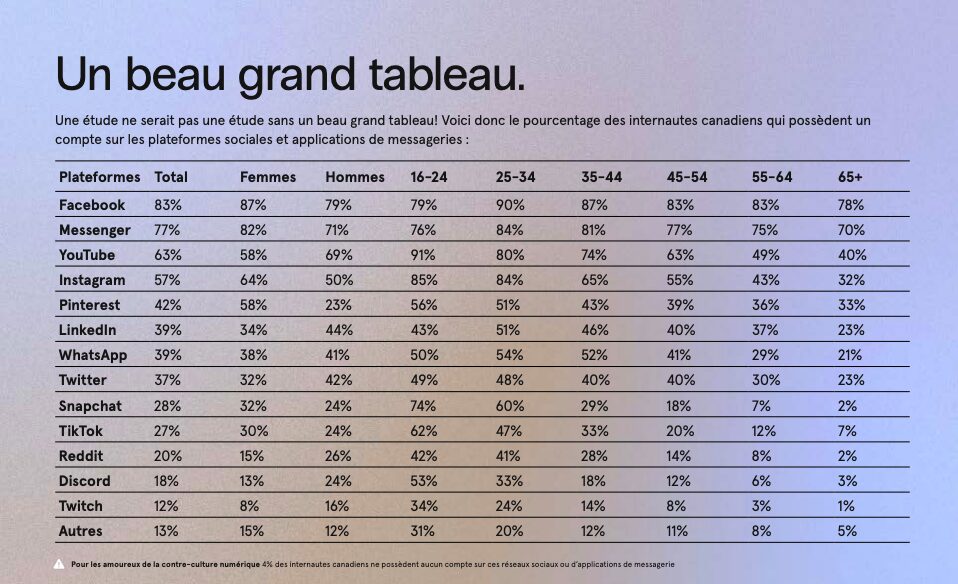 Tableau du pourcentage d’internautes canadiens qui possèdent un compte sur les plateformes sociales et les applications de messagerie.