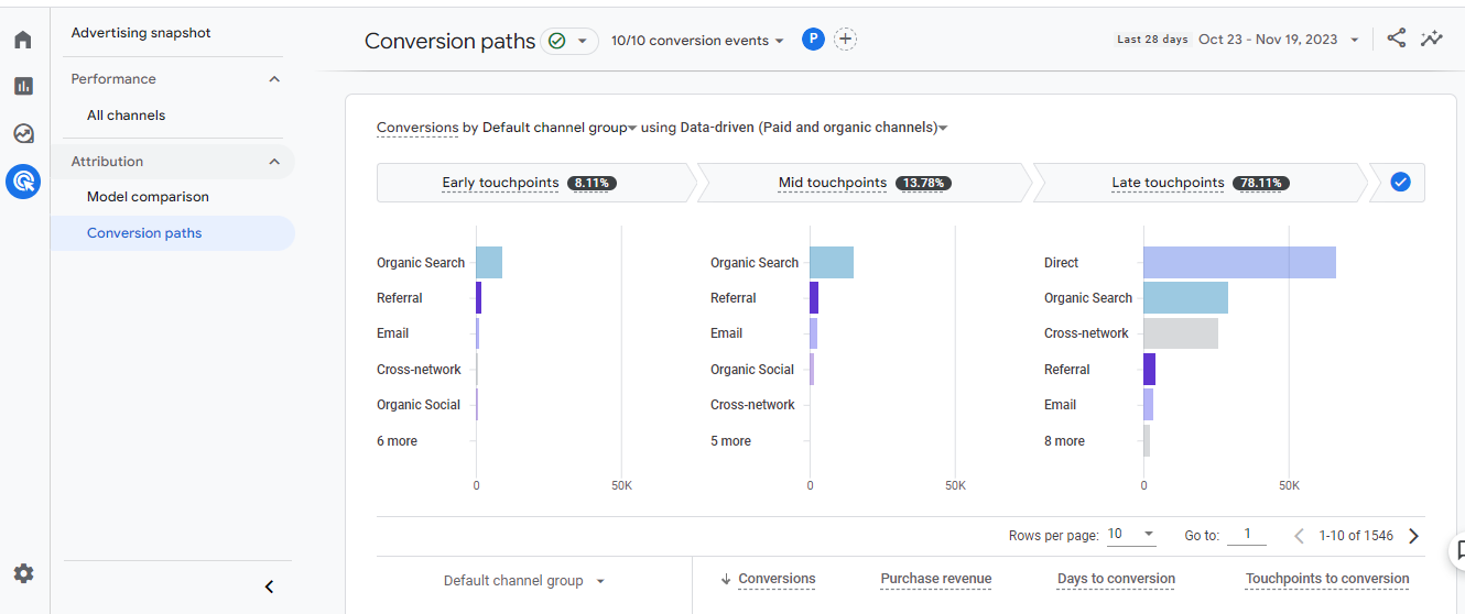 Capture d'écran de Google Analytics 4 montrant le rapport des chemins de conversion. Cela permet de comprendre la contribution de chaque source de traffic à chaque étape du parcours du consommateur.