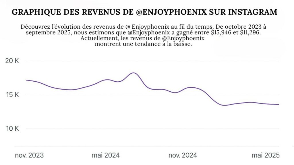 Graphique Instagram montrant l’évolution des revenus mensuels estimés d’@EnjoyPhoenix entre octobre 2023 et septembre 2025, avec une tendance à la baisse de 15 946 $ à 11 296 $.