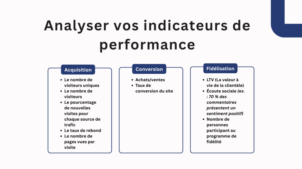 Infographie présentant les principaux indicateurs de performance (KPI) en marketing digital selon trois catégories : acquisition, conversion et fidélisation.