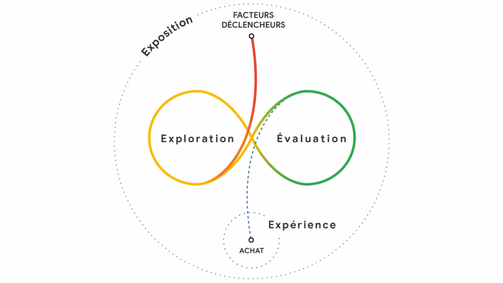 Parcours client de Google avec le messy middle