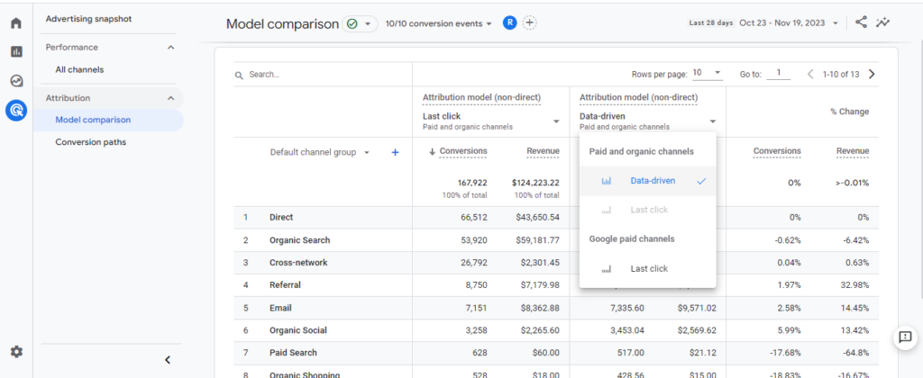 Capture d'écran du Rapport Modèle de comparaison comparant les modèles d'attribution last-click et data-driven. La comparaison est faite sur la conversion et le revenu attribué à chaque source de traffic (exemple: directe, Organic, Cross-network).