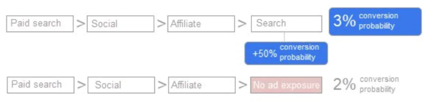 Schéma montrant l'impact marginal de chaque point de contact dans le conversion, notamment le Search qui a une probabilité de contribution supplémentaire à la conversion de 50%.