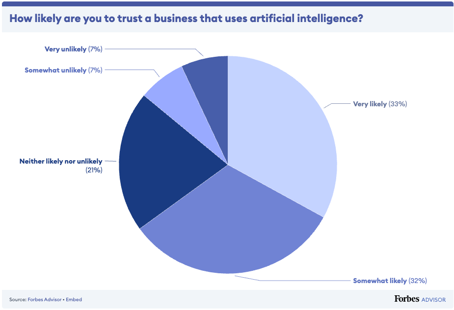 Un graphique circulaire fourni par Forbes présente des statistiques sur la probabilité qu'un consommateur fasse confiance à une entreprise utilisant l'intelligence artificielle. Les résultats sont les suivants : 33 % très probable, 32 % plutôt probable, 21 % ni probable ni improbable, 7 % plutôt probable et 7 % très probable.