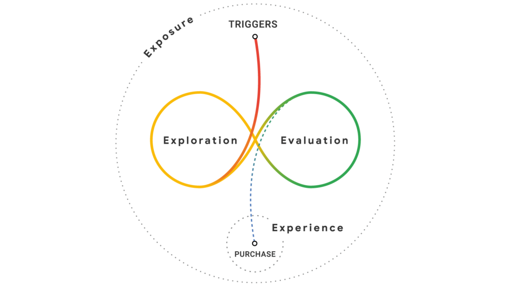Schéma du Messy middle de Google illustrant l'expérience d'achat