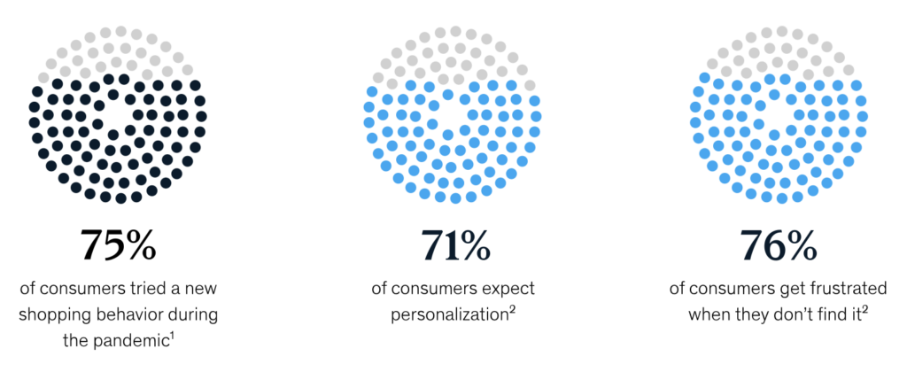 Statistiques de l'impacte de la personnalisation sur les consommateur: 75% des consommateurs ont essayé un nouveau comportement d'achat pendant la pandémie, 71% des consommateurs s'attendent à de la personnalisation et 76% des consommateurs sont frustrés s'il n'y a pas de personnalisation