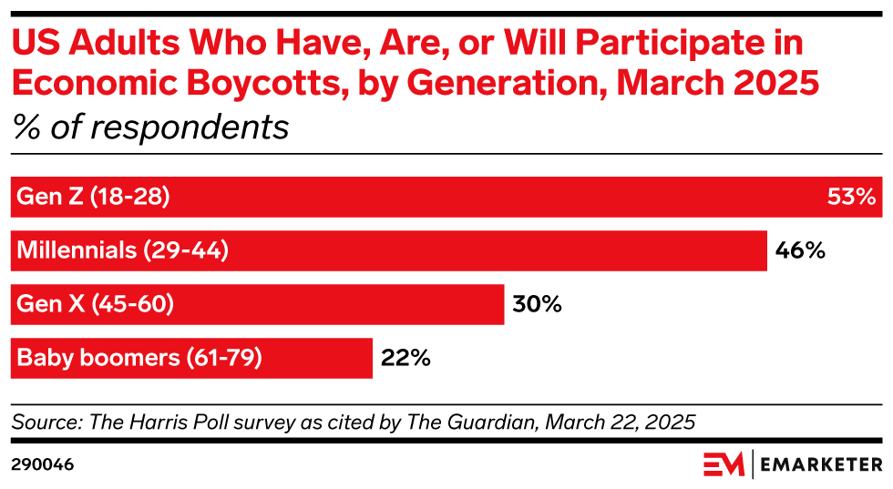 Statistique sur la participation de boycott par génération. Statistique clé : 53 % des adultes américains de la génération Z déclarent avoir participé, participer ou vouloir participer à un boycott économique, soit plus que toute autre génération.