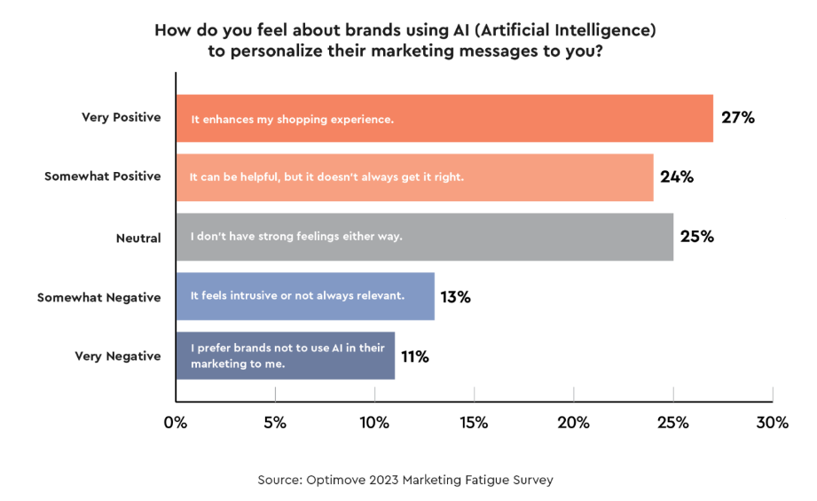 un graphique issu d'un sondage optimove 2023 sur la fatigue marketing intitulé