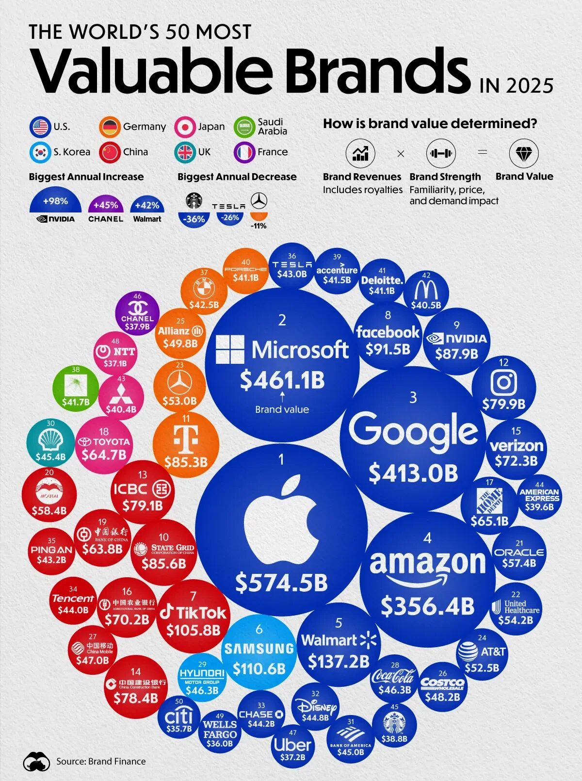 La marque la plus valorisée au monde en 2025 confirme encore davantage le succès de la stratégie à long terme d'Apple
Photo par Visualcapitalist https://www.voronoiapp.com/markets/The-Worlds-Most-Valuable-Brands-in-2025--4419