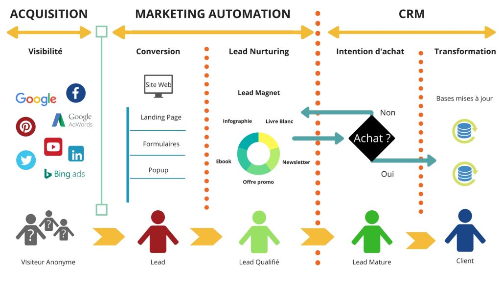 marketing automation et son impact sur le parcours client