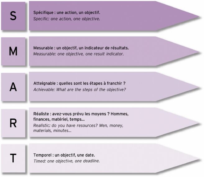 Illustration d'un objectif SMART en marketing : chaque lettre correspond à un critère d’un objectif efficace. S pour Spécifique : planifier clairement les objectifs. M pour Mesurable : suivre et réévaluer les progrès. A pour Atteignable : fixer des buts réalistes et réalisables. R pour Réaliste : s’assurer que l’objectif est pertinent. T pour Temporellement défini : déterminer un délai précis pour atteindre les résultats.