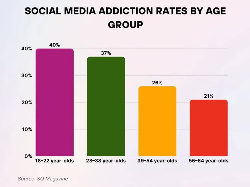 Graph displaying social media addiction rates by age demonstrating scroll behavior patterns and ad fatigue affecting brand engagement and digital advertising effectiveness