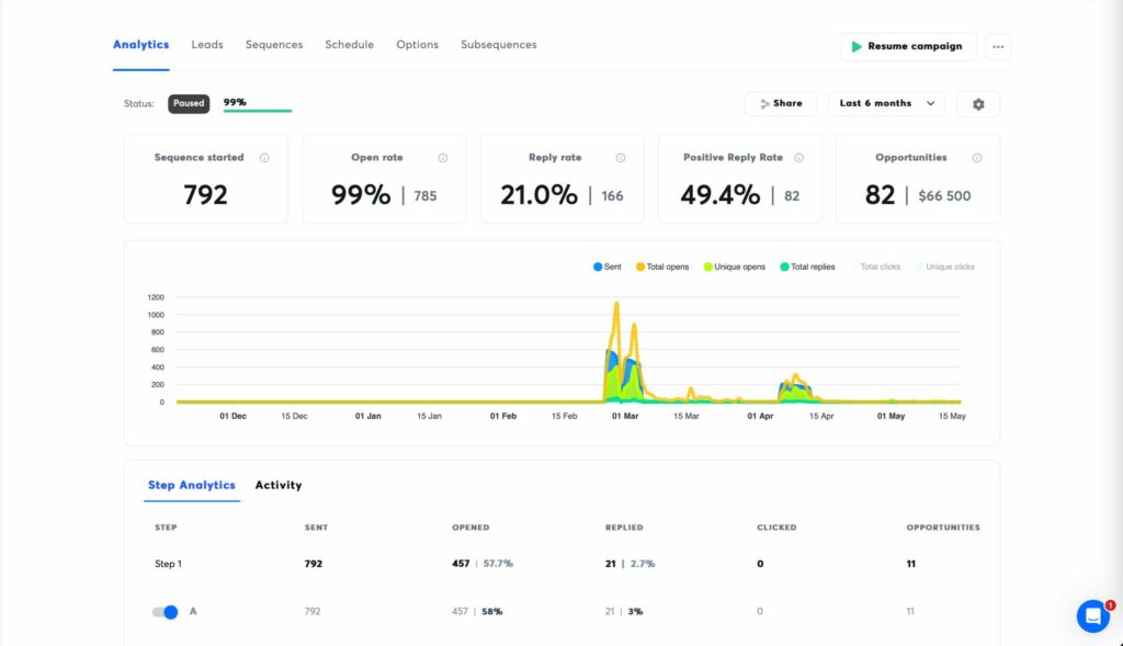 exemple d’email marketing avec 99% de taux d’ouverture pour trouver un emploi