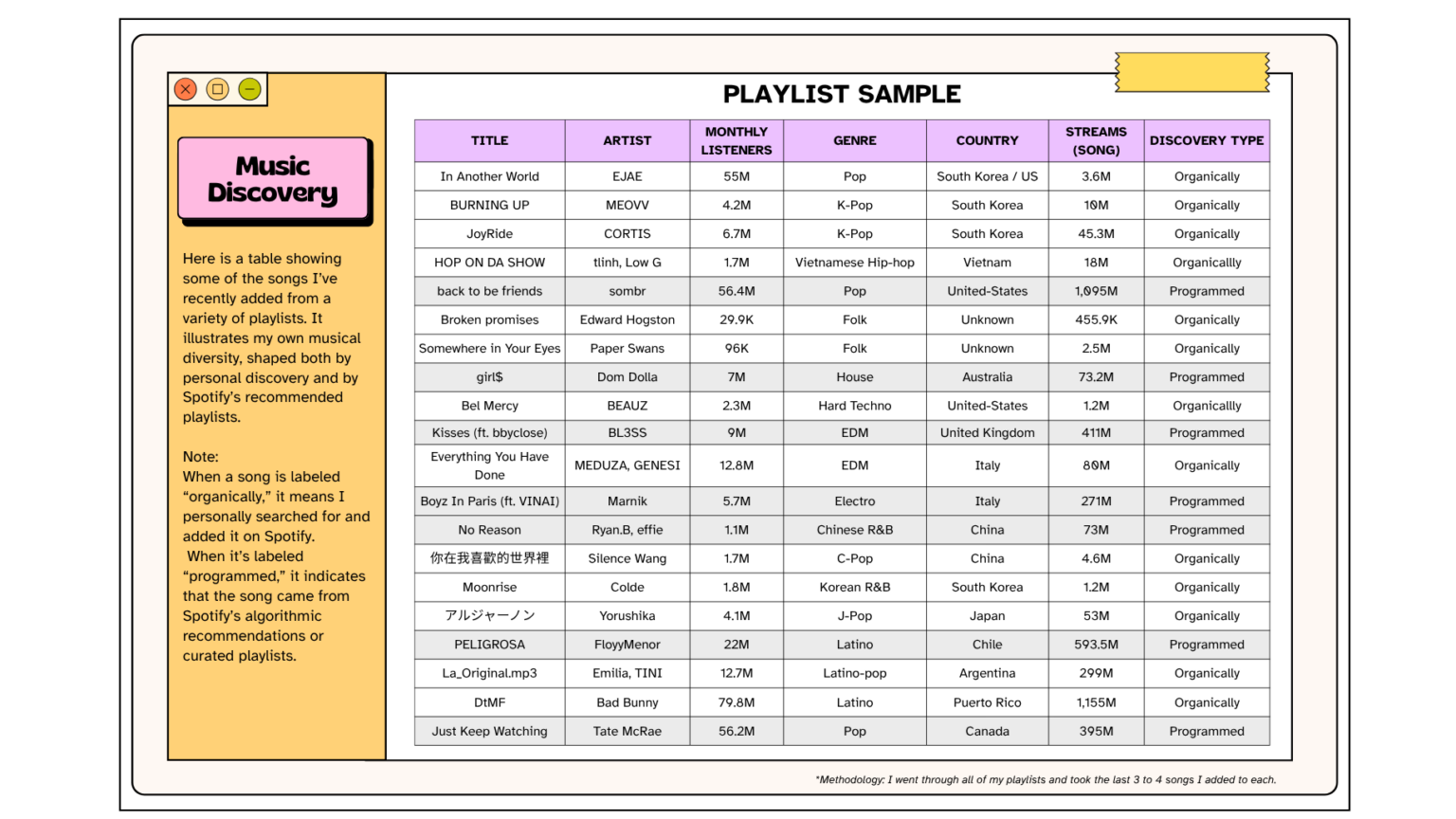 This table serves as a small-scale dataset drawn from a sample of my personal playlist.