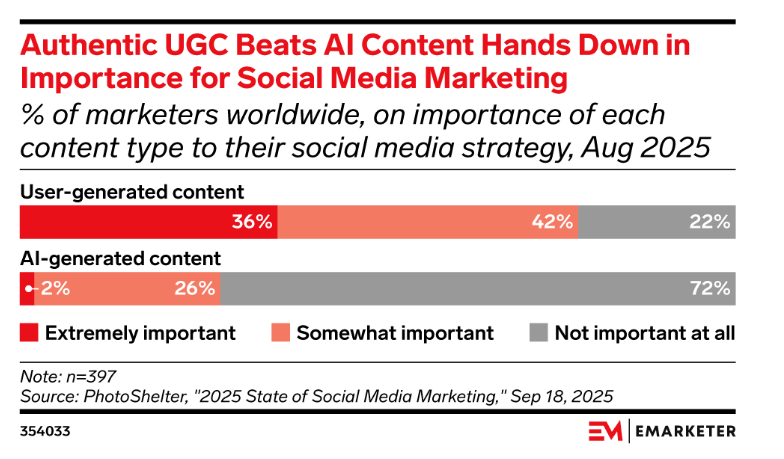 Bar graph showing marketers worldwide prioritize user-generated content over AI content for social media advertising strategy demonstrating authentic brand engagement effectiveness