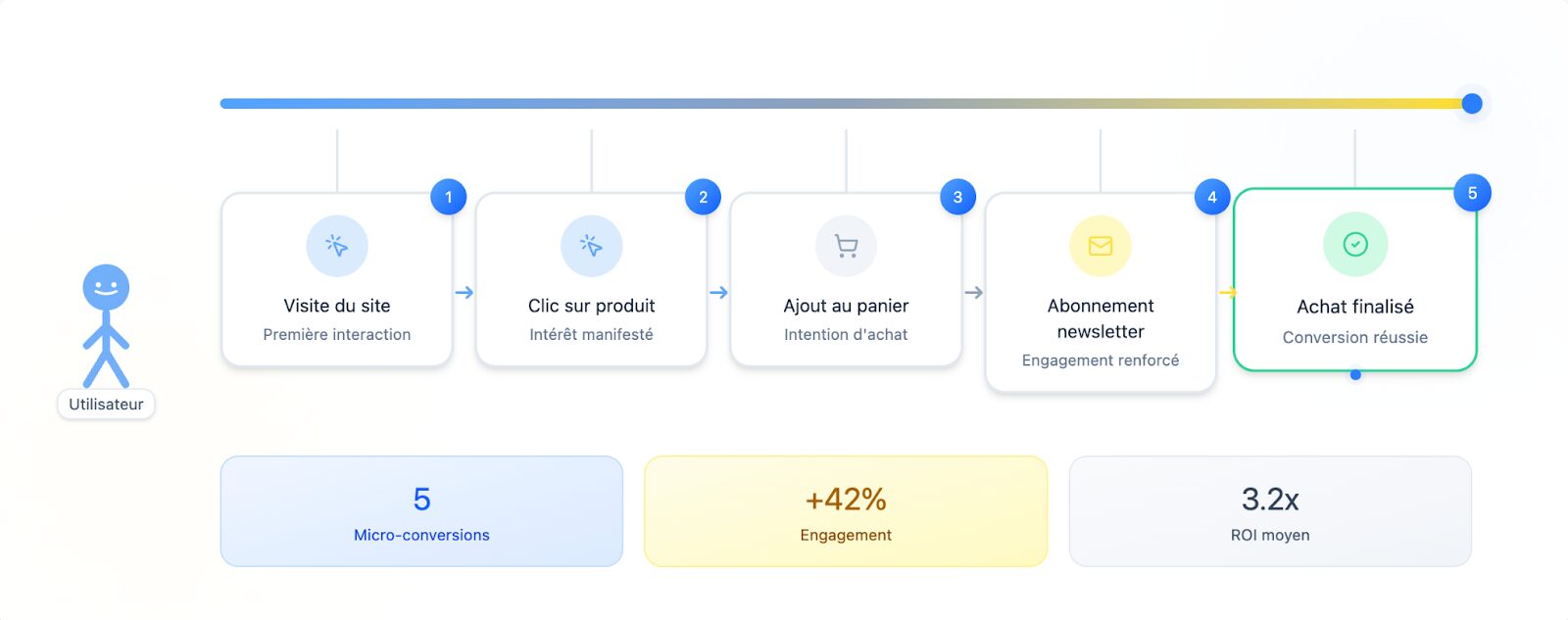 Mesure des micro-conversions : quels indicateurs suivre avant la demande de contact ?