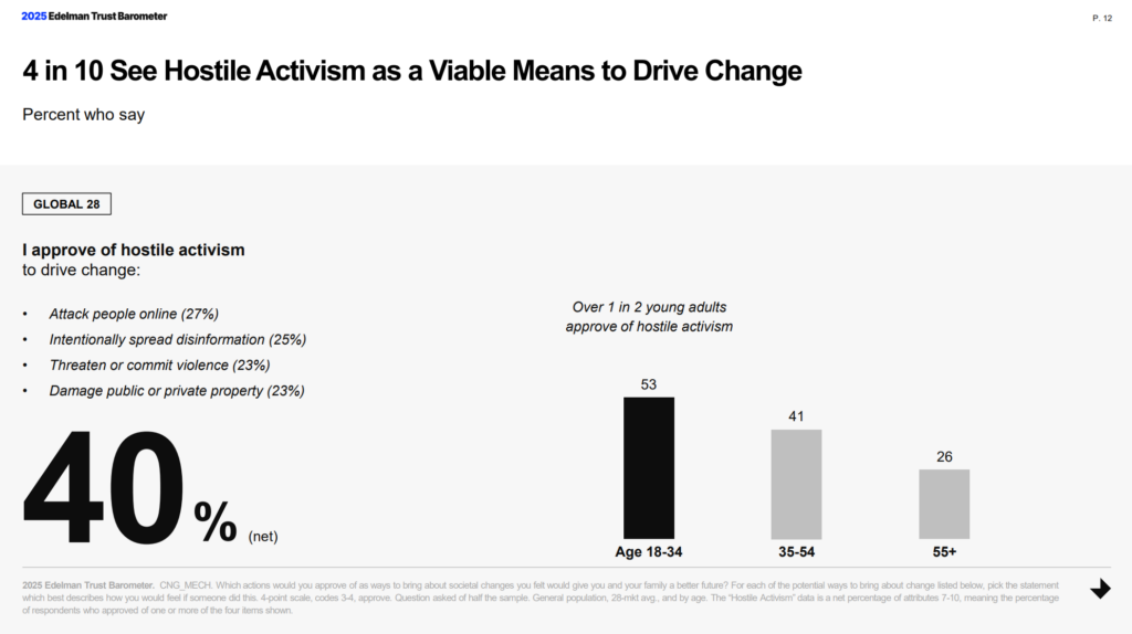 Infographie présentant les données en anglais du Edelman Trust Barometer 2025 sur l’activisme hostile. Elle montre quatre formes d’activisme approuvées par une partie de la population mondiale — attaques en ligne (27%), désinformation (25%), violence (23%) et dommages matériels (23%) — ainsi qu’un diagramme à barres illustrant l’approbation selon l’âge, avec un taux plus élevé chez les jeunes adultes.