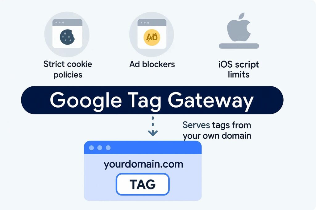 Google Tag Gateway et loi 25.