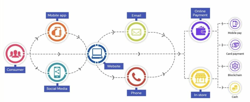 Parcours client omnicanal