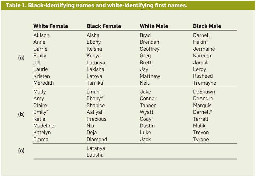 Tableau comparatif de l'étude de Latanya Sweeney listant les prénoms associés aux personnes noires et blanches pour tester les biais algorithmiques.
