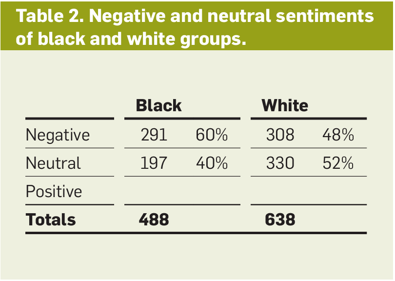 Résultats de Latanya Sweeney montrant la prédominance de sentiments négatifs dans les publicités liées aux noms afro-américains, preuve de discrimination numérique.
