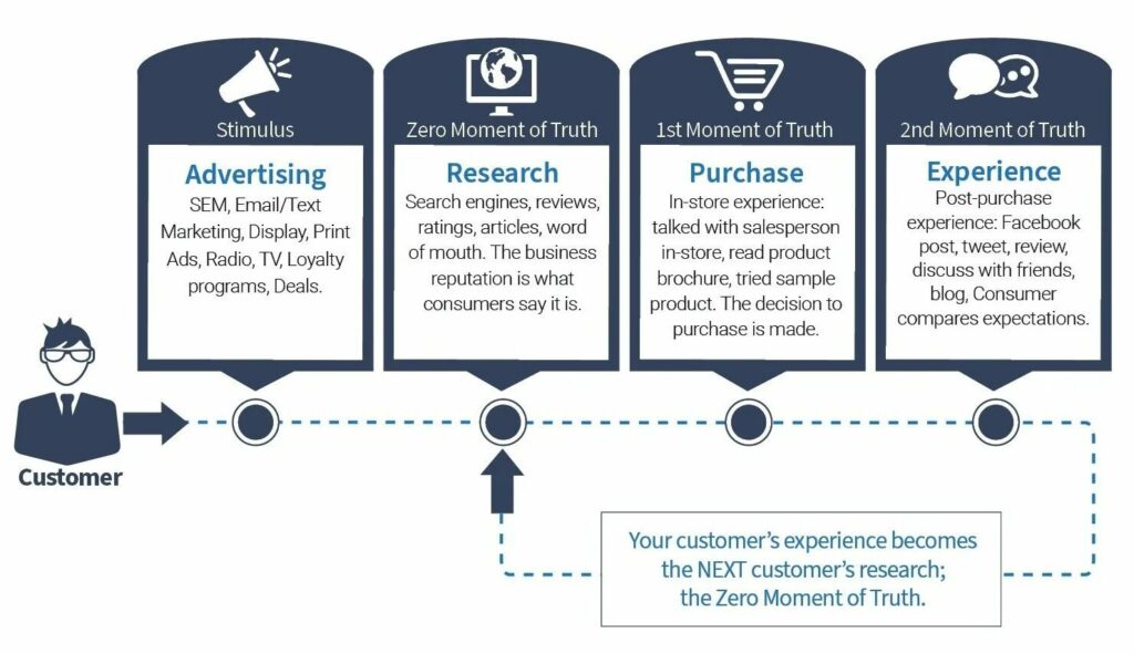Schéma du parcours client en marketing numérique montrant le Zero Moment of Truth entre publicité, recherche en ligne, achat et expérience