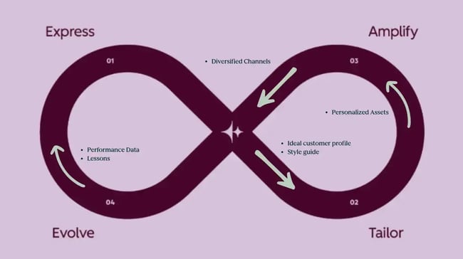 Loop Marketing vs. traditional marketing: What's the difference?