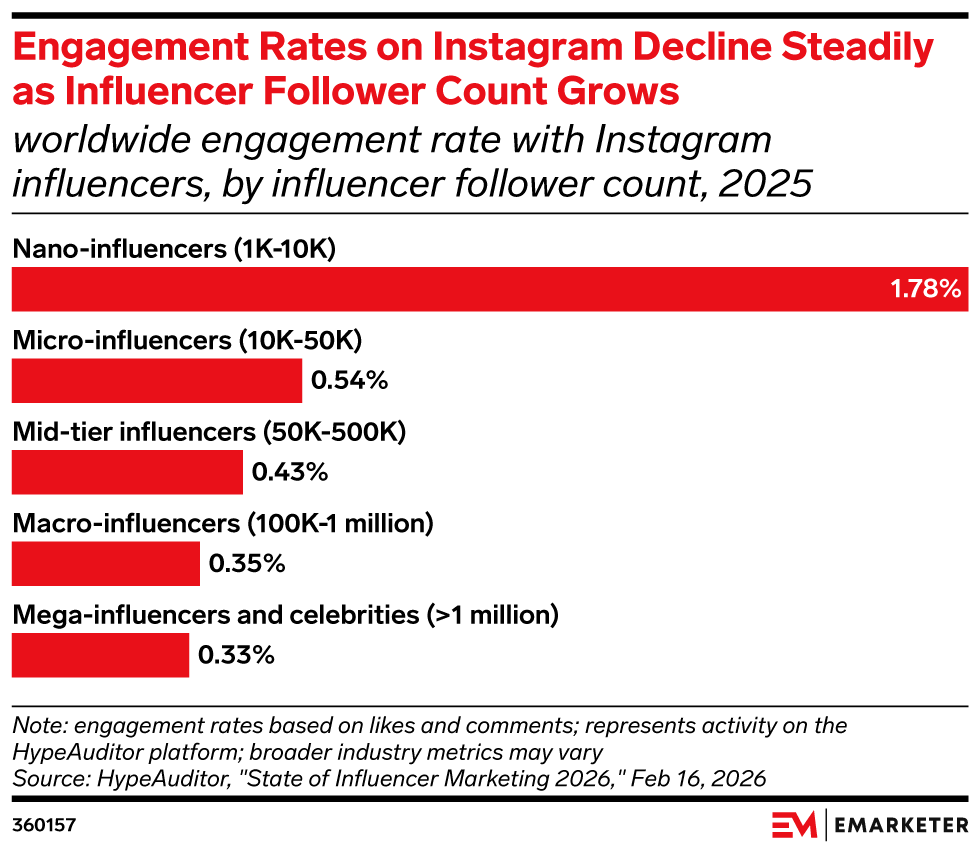 Les nano-influenceurs et les micro-influenceurs constituent des sources importantes d'engagement authentique et significatif sur les réseaux sociaux. Selon le rapport « State of Influencer Marketing 2026 » de HypeAuditor, les nano-influenceurs (comptant entre 1 000 et 10 000 abonnés) sur Instagram affichent le taux d'engagement le plus élevé, à 1,78 %, suivis des micro-influenceurs (entre 10 000 et 50 000 abonnés) avec 0,54 %.