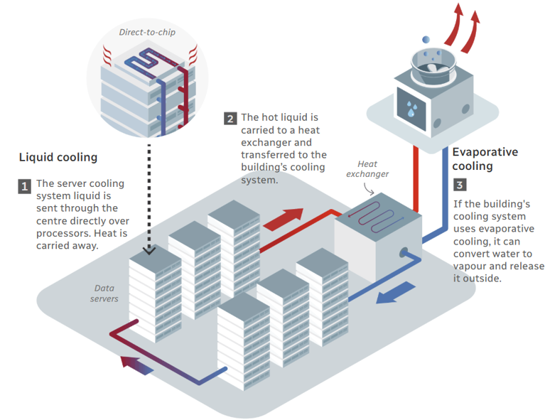 Cooling system : Equinox. (2025). CBC News. https://www.cbc.ca/news/ai-data-centre-canada-water-use-9.6939684